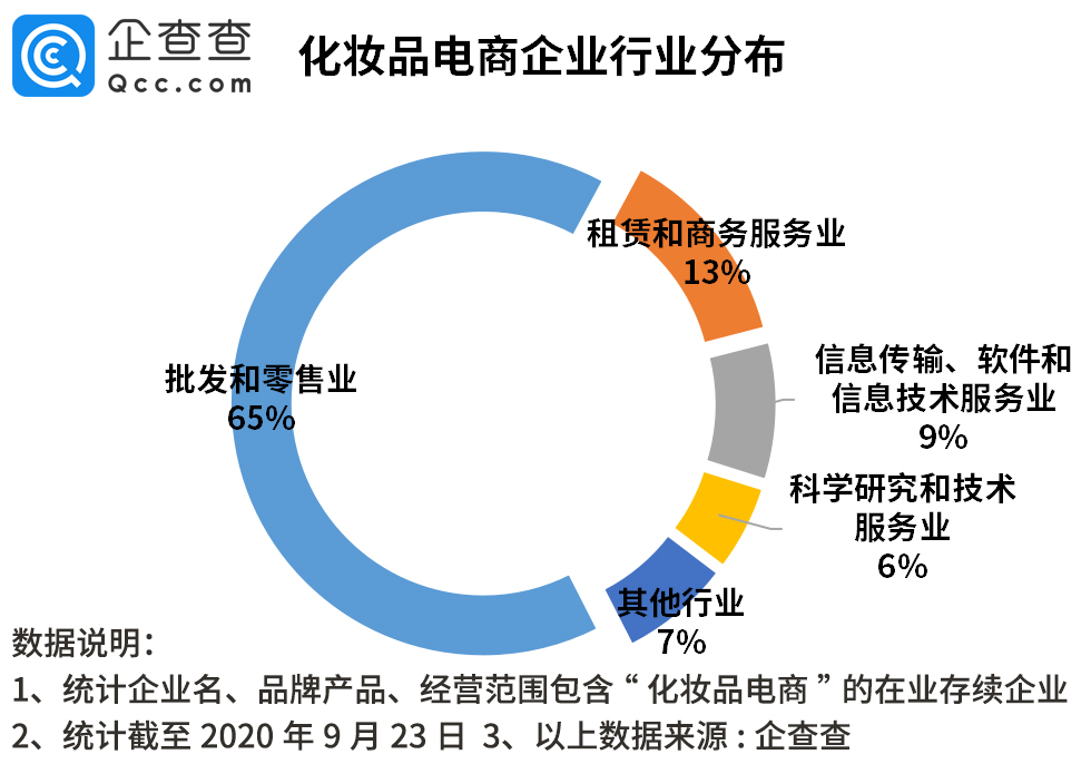 化妝品電商增速放緩 新增企業(yè)量同比下降8%，零售市場(chǎng)面臨變革