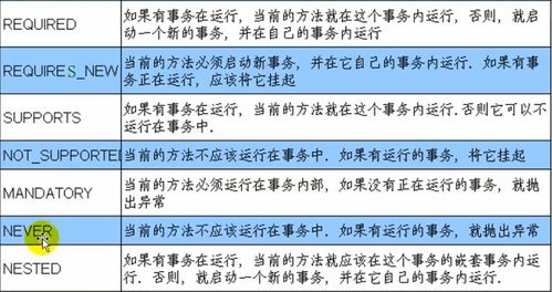 數據庫事務傳播與隔離屬性在非融資性擔保業務中的應用